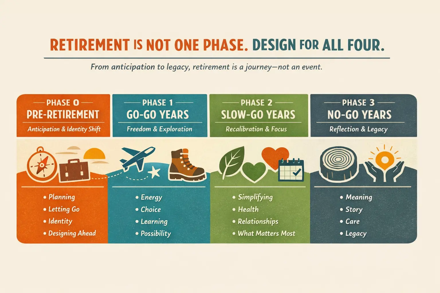 4 phases of retirement
